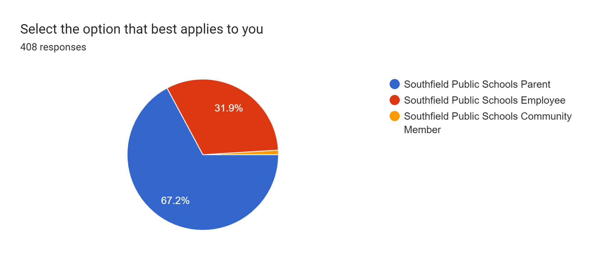 community and staff survey